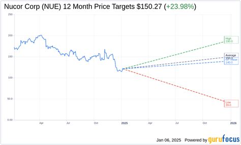 neo nue|Nucor Corporation (NUE)